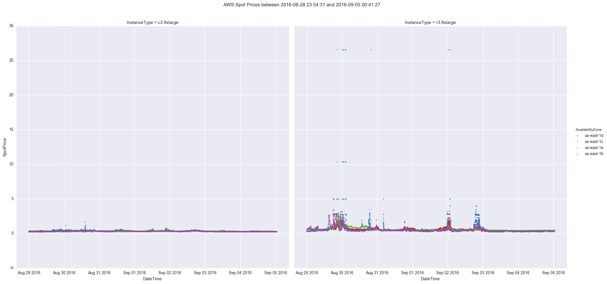 aws spot prices us-east-1