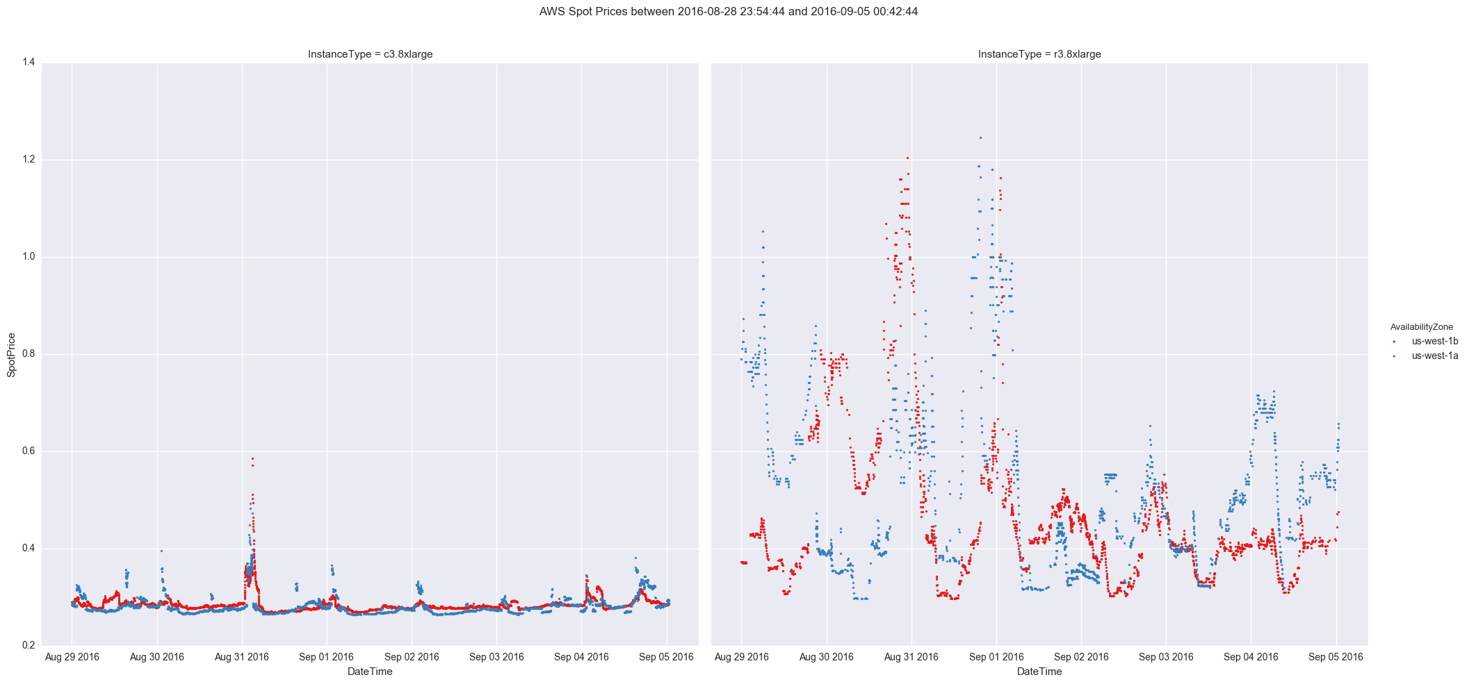 aws spot prices us-west-1