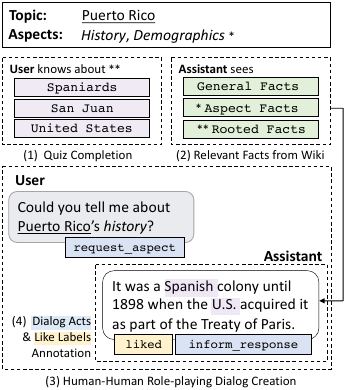 Curiosity dialog diagram