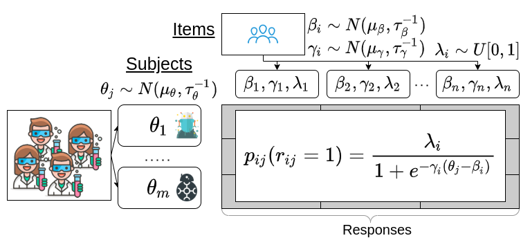 Item Response Theory Leaderboard Diagram